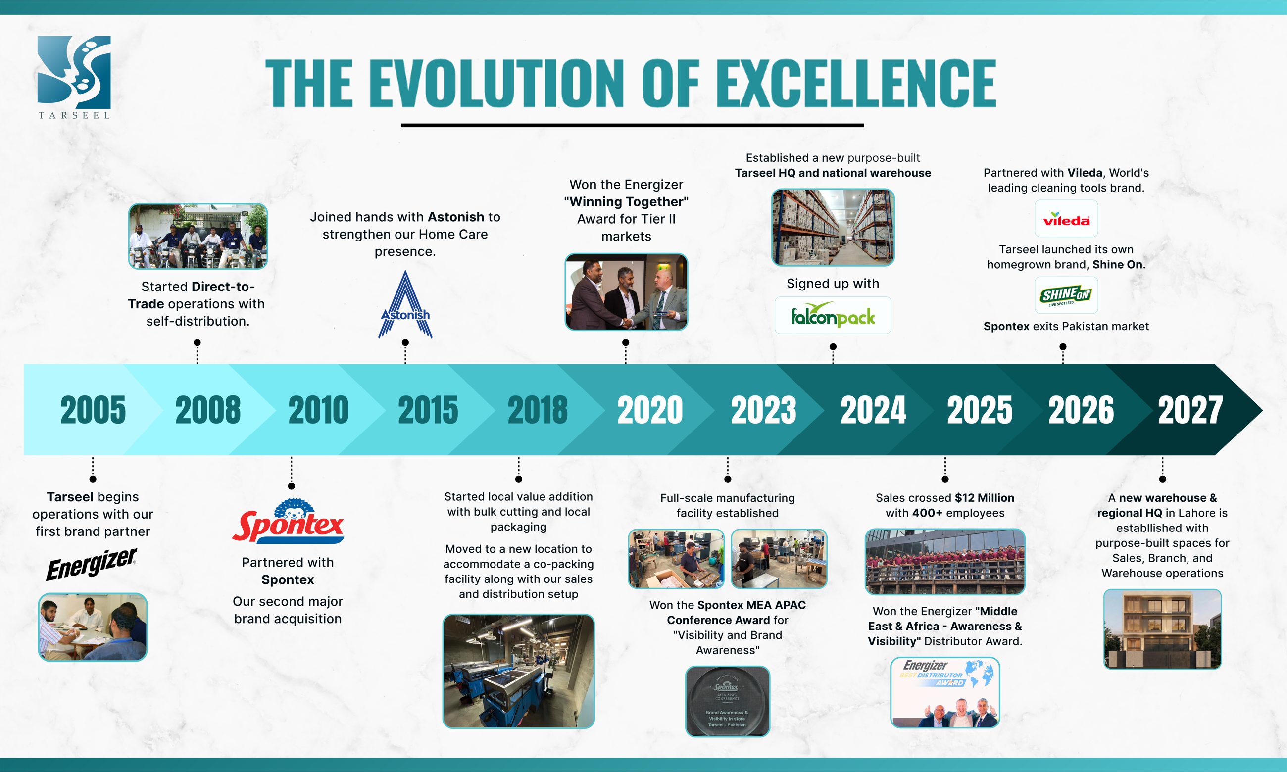 Tarseel timeline from 2005 to 2027: partnerships, facilities and milestones